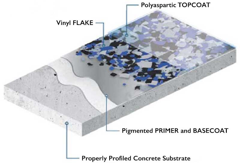 Polyaspartic Floor Coating Application Layers